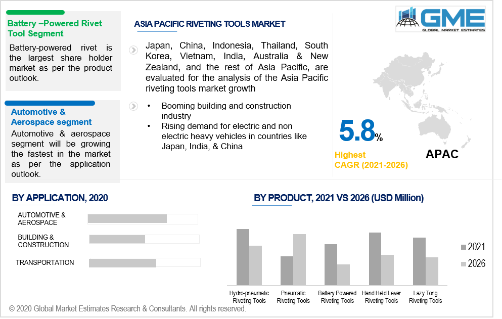 asia pacific riveting tools market